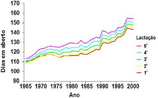 Figura  2:  Aumento  do  número  de  dias  em  aberto  na  raça  HF  no  período  de  1965  a  2000 nos EUA (VanRaden, 2007)