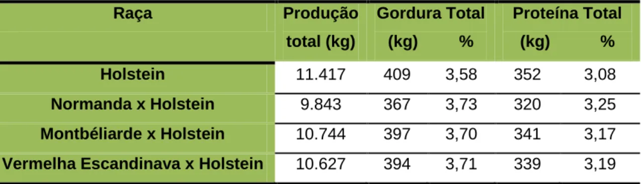 Tabela 4: Parâmetros produtivos na raça HF e respectivos cruzamentos com as raças  Montbéliarde,  Normande  e  Vermelha  Escandinava  (adaptado  de  Heins  e  Hansen,  2012)