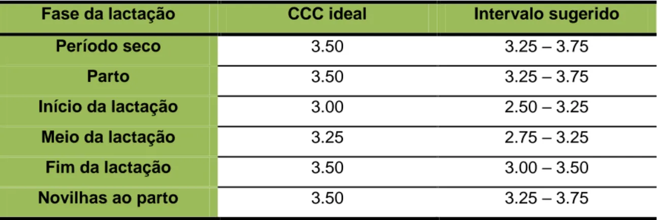 Tabela  5:  Valores  recomendados  de  CCC  para  diferentes  fases  do  ciclo  produtivo