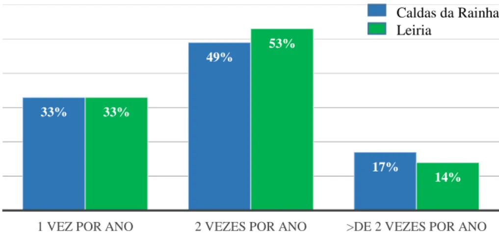 Figura 9: Distribuição dos motivos pelos quais a população recorreu a última vez a uma  consulta médico-dentária 