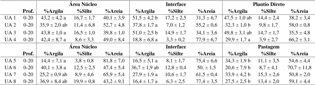 TABELA 4. Classes texturais dos solos avaliados, no intervalo de 0-20 cm classificados de acordo com Embrapa (2006)