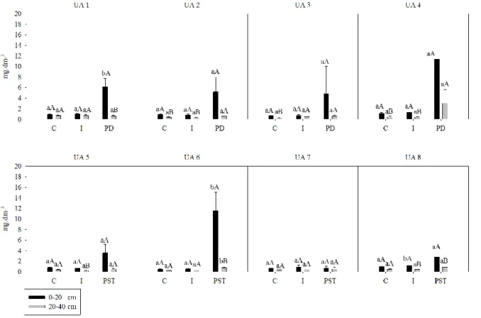 FIGURA 9. Valores médios de P disponível (extrator Melich-1) nas áreas avaliadas, expressas  em mg dm -3  e seus respectivos desvios padrão