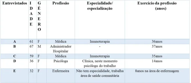 Tabela 2. Caracterização dos Entrevistados não-ELE. 
