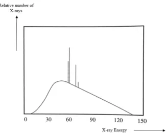 Figure 2.1: Energy spectrum of a beam emitted from an X-ray tube with a tungsten anode operating at 140 kV,[1]