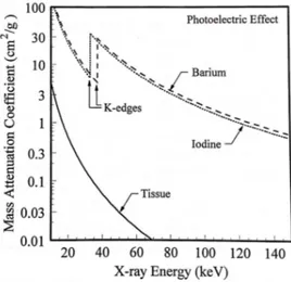 Figure 2.2 presents the graphic representation of the photoelectric mass attenuation coefficients for several elements as a function of energy.