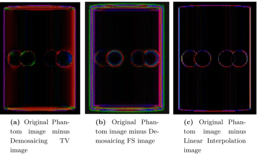 Figure 6.2: Images acquired by the difference between the original Simulated phan- phan-tom image and the images resulted from the reconstruction methods