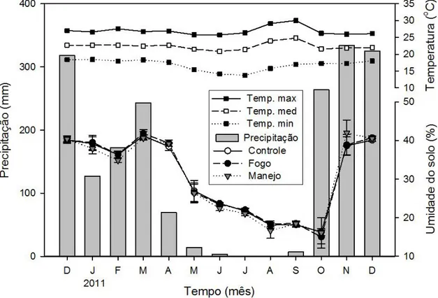 Figura  10 – Precipitação média mensal; Temp. max - temperatura máxima (°C); Temp. med -   temperatura média (°C); Temp