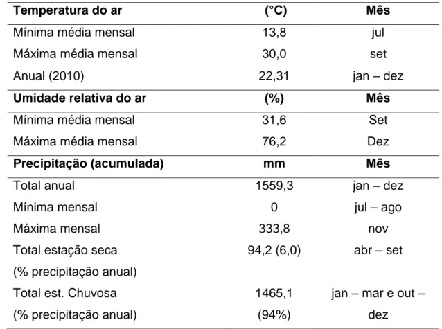 Tabela 1 – Principais valores dos dados meteorológicos para o ano de 2011, para o(s) mês(es)  de ocorrência; precipitação (mm): total anual, mínima mensal, máxima mensal e total das  esta-ções secas e chuvosas com respectivas porcentagens da precipitação a