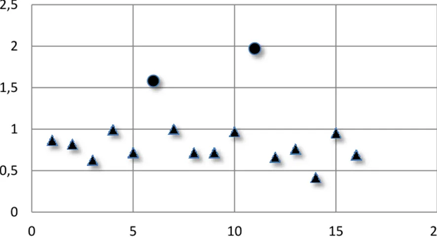 Figura 6  - Identificação de Outliers no Tempo Total de Apoio no  Grupo com PEA