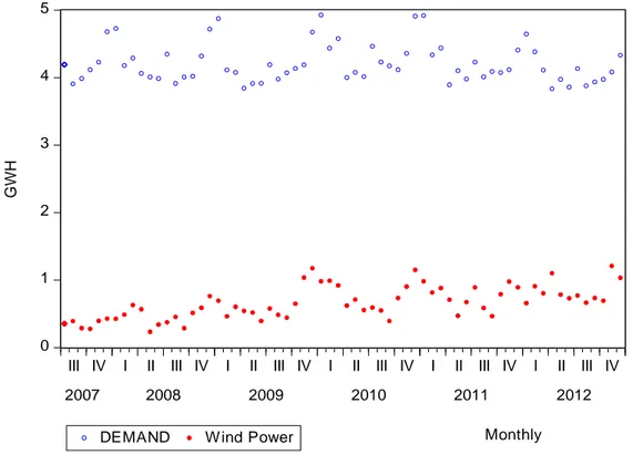 Figure 2 – The demand on total net production 012345