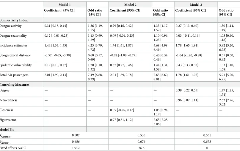 Table 3. Comparison of generalized linear mixed models predicting dengue importation in Europe, using the connectivity indices and network autocorrelation (i.e.