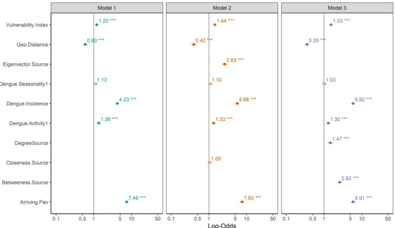 Fig 4. Forest plot comparing the base model and the network autocorrelation models for explaining dengue importation into Europe