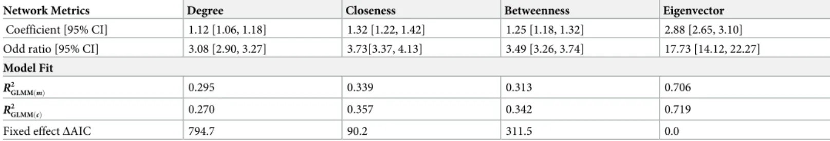 Table 4. GLMMs modeling centrality measures of the destination countries as a predictor of dengue importation.
