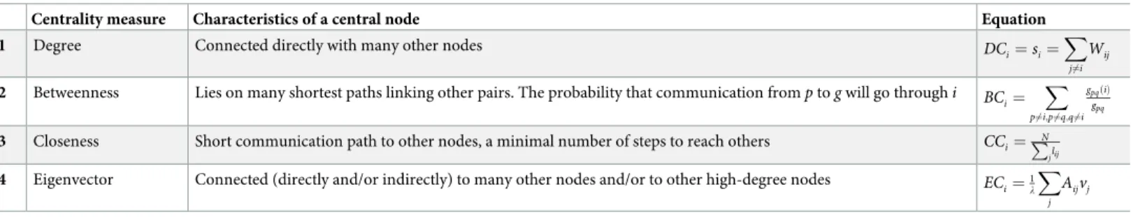Table 2. Centrality measures for a central node (adapted from [45]).