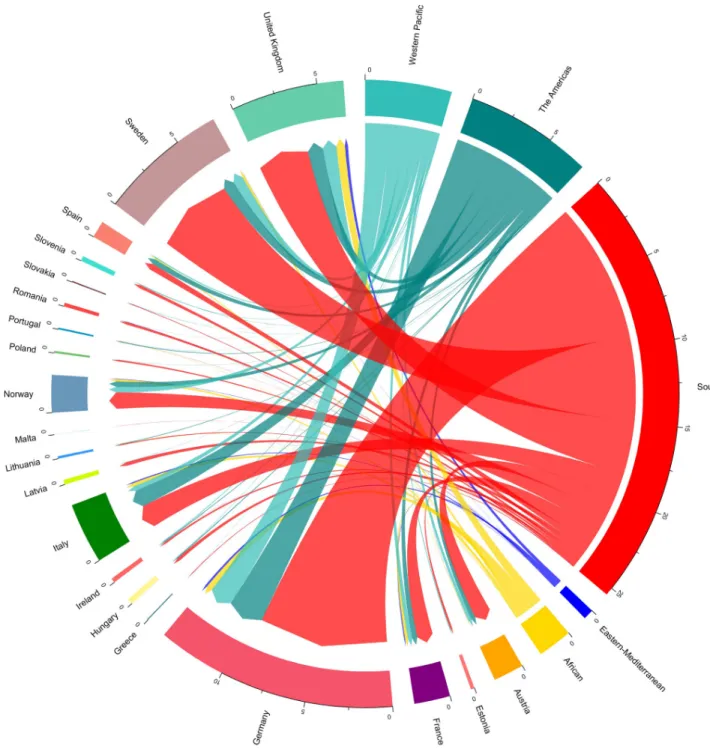 Fig 1. Distribution of imported dengue cases by the destination country and the source region