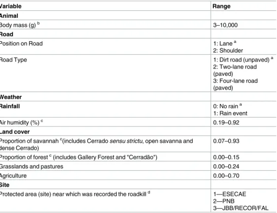 Table 1. List of explanatory variables and their range values related to the animal, road, weather and land cover used to explain variations in carcass persistence.