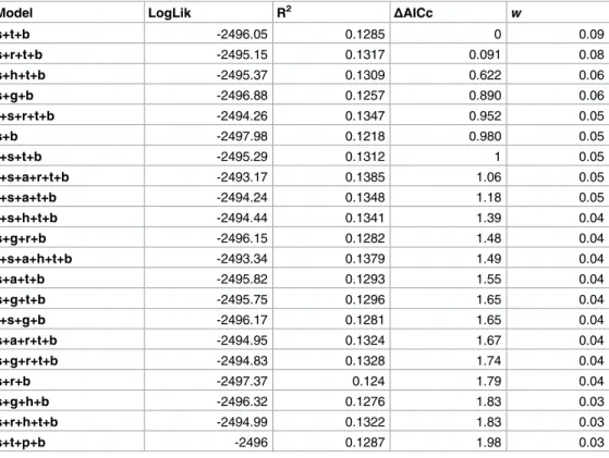 Table 2. Summary of the top Akaike’s Information Criterion models (ΔAICc&lt;2.0) of the mixed Cox proportional hazard function for persistence data with 3-km buffer radius