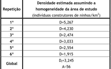 Tabela  3  –  Resumo  das  densidades  estimadas  ao  longo  das  seis  repetições  comprometidas  utilizando o programa estatístico DISTANCE5.0