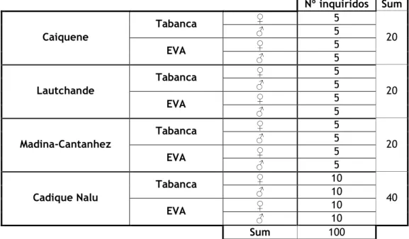 Tabela  11  -  Número  de  inquiridos  por  aldeia  (tabanca)  e  por  escola  (EVA  –  Escola  de  Verificação  Ambiental)  em  cada  um  dos  locais  estudados:  Caiquene,  Lautchande,   Madina-Cantanhez e Cadique Nalu