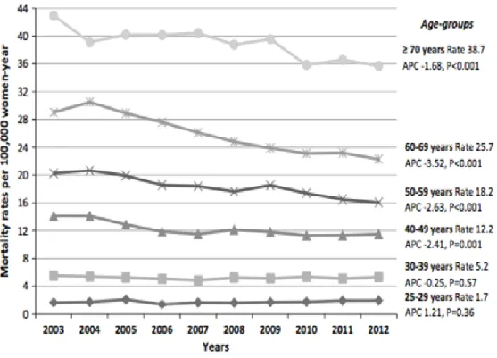 Figura  10:  Tendências  de  taxas  de  mortalidade  por  câncer  do  colo  do  útero  ajustadas no  Brasil  e  regiões  a partir  de  2003  até  2012,  por  faixas  etárias