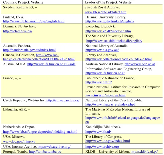 Table 1:List of web archive initiatives 