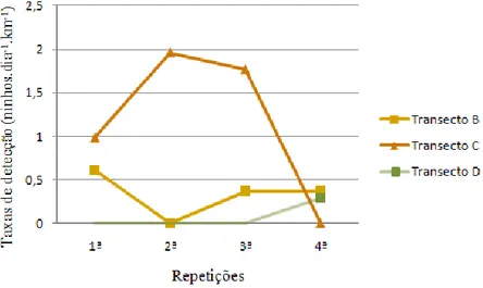 Figura 5. – Evolução das taxas de detecção (ninhos.dia -1 .km -1 ) ao longo das quatro repetições