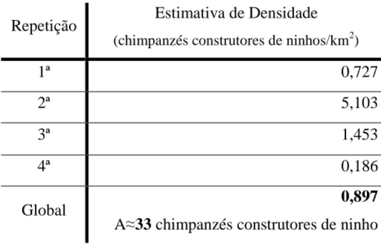 Tabela 2. – Estimativa das densidades para cada repetição com o programa DISTANCE 6.0