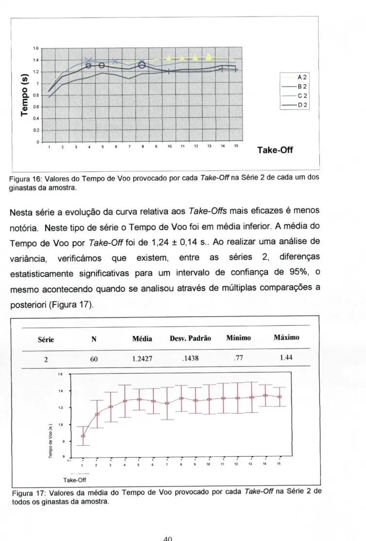 Figura 16: Valores do Tempo de Voo provocado por cada Take-Off na Série 2 de cada um dos  ginastas da amostra