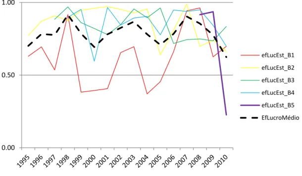 Figura 6.2 Evolução da eficiência de lucro estimada pela translog, 1995-2010 
