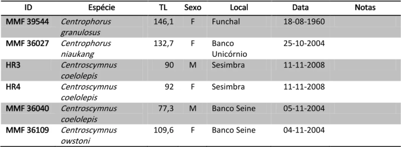 Tabela 1. Espécies amostradas com a indicação da sua identificação (em que as espécies com identificação HR foram  amostradas por mim e as espécies com identificação MMF foram amostradas pela Dra