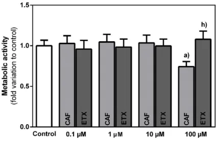Figure  10  –  Evaluation  of  the  metabolic  activity  of  3T3-L1  preadipocytes  after  24  h  incubation  with  increasing  concentrations  of  caffeine  (CAF)  or  8-(3-phenylpropyl)-1,3,7-triethylxanthine  (ETX)  as  determined by the MTT assay