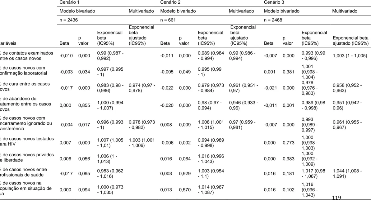 Tabela 3. Indicadores epidemiológicos e operacionais associados com a taxa de DALY padronizada por tuberculose segundo cenários socioeconômicos