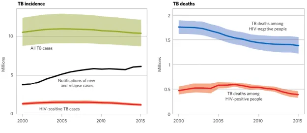 Figura 3 – Tendência mundial dos números estimados de casos novos e  número de óbitos (em milhões) por tuberculose entre 2000 e 2015