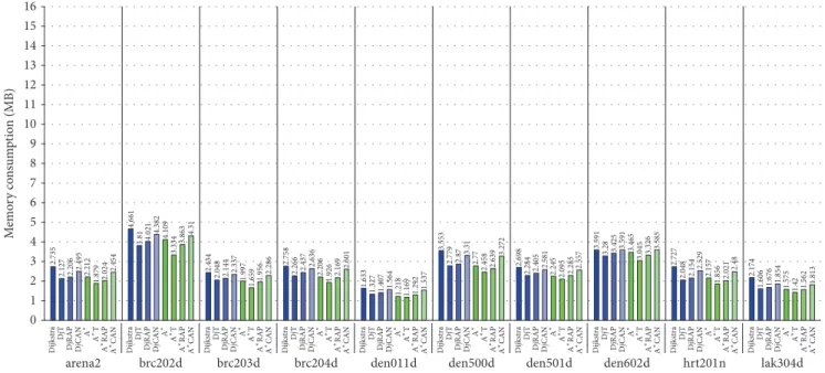 Figure 11: Memory space consumption for 10 maps of Dragon Age: Origins.