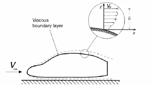 Figura 3 - Camada limite na proximidade de uma superfície de um  veículo e distribuição de velocidade típica nessa camada
