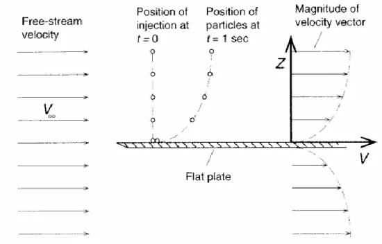 Figura 12 - Vista lateral da distribuição da velocidade sobre uma placa plana atravessada por  um escoamento livre, V ∞ 