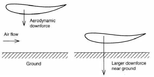 Figura 24 - Descrição esquemática do “efeito de solo” que aumenta a sustentação aerodinâmica  de asas quando se situam perto do solo