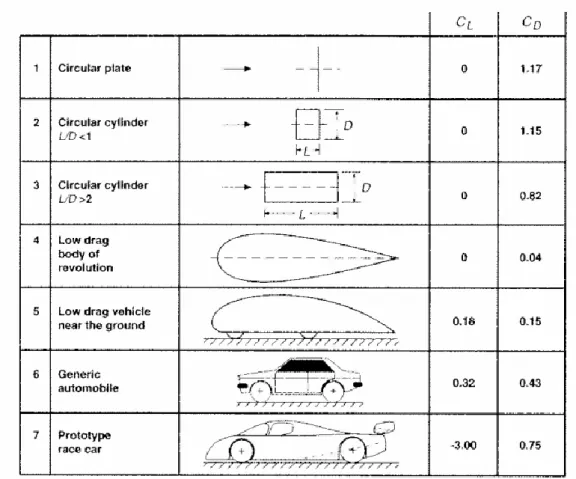 Figura 26 - Coeficientes de arrasto e de sustentação típicos para várias configurações