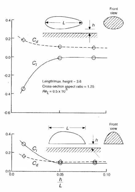 Figura 27 - Efeito da proximidade ao solo na sustentação aerodinâmica de dois elipsóides