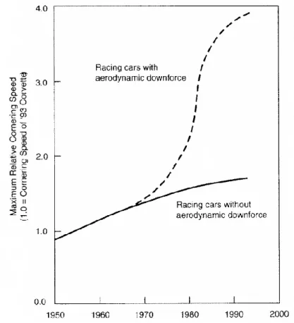 Figura 31 - Diagrama que demonstra o aumento da aceleração curvilínea entre 1950 e 2000