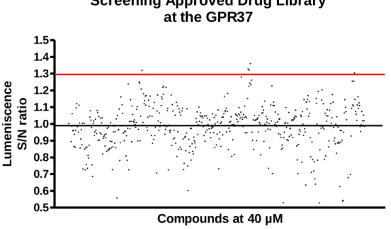 Figure 7. The β-arrestin blind screening assay: the approved drug library was screened for agonist at 40 µM at the truncated  GPR37 CHO β-arrestin cell-line