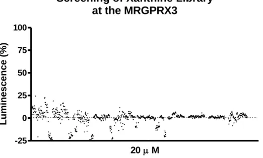 Figure 9. The β-arrestin recruitment screening assays: more than 800 Compounds were tested at final concentrations of 20  µM at β-arrestin CHO cells expressing MRGPRX3 with the Prolink2 ARMS1 variant