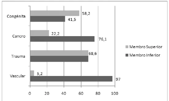 Figura 2.3 – Distribuição em função da causa entre amputações de membro inferior e membro  superior, nos Estados Unidos, entre 1988 e 1996 [1/1000000] (adaptado de NLLIC, 2006); 