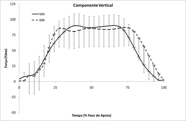 Figura  5.1  –Curva  média  relativa  à  Componente  Vertical  da  Força  de  Reacção  do  Solo,  para  membro  amputado  (MA)  e  membro  remanescente  (MR);  os  valores  de  força  encontram-se  normalizados em função do peso corporal (%bw); 