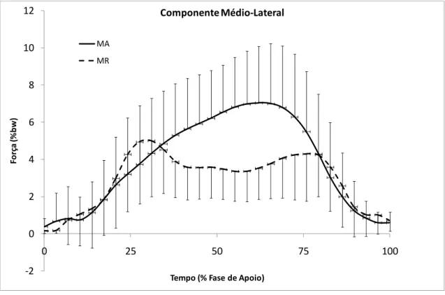 Figura 5.3 –Curva média relativa à Componente Médio-Lateral da Força de Reacção do Solo, para  membro  amputado  (MA)  e  membro  remanescente  (MR);  os  valores  de  força  encontram-se  normalizados em função do peso corporal (%bw); 