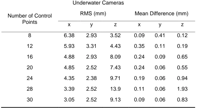 Table 2. Mean difference and mean RMS errors for the above water cameras in  the x, y and z axis