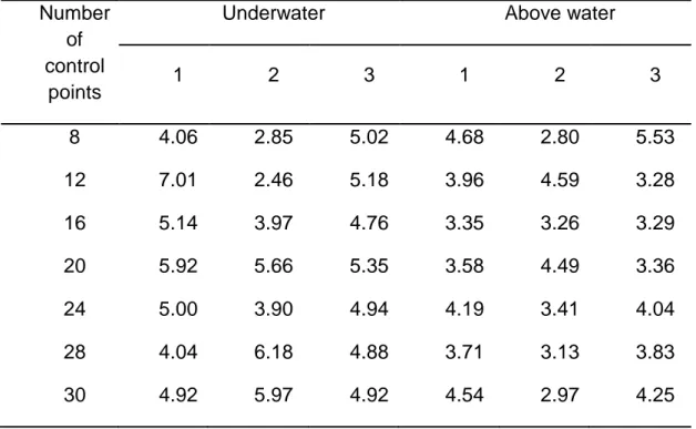 Table 1. Resultant RMS error for underwater and above water viewers  Number 