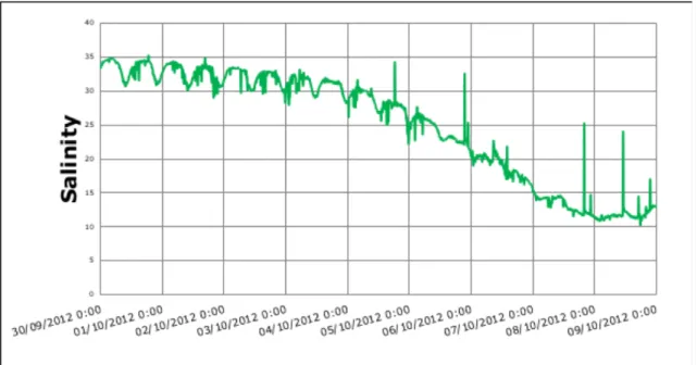 Figure 3.3: Sensor malfunction after accumulation of micro-organisms in the sensor.