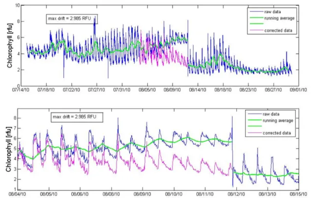 Figure 3.5: Detection and correction of drift failures in a SATURN dataset.