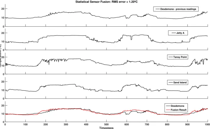 Figure 3.11: Results with sensor fusion through statistical technique for Desdemona sensor The results in Figure 3.11 demonstrate that the use of this statistical approach as an estimator for a sensor is adequate in the context of an aquatic sensor network
